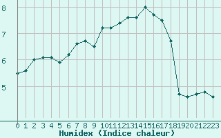 Courbe de l'humidex pour Turretot (76)