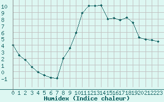 Courbe de l'humidex pour Ambrieu (01)