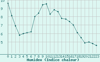 Courbe de l'humidex pour Ruhnu