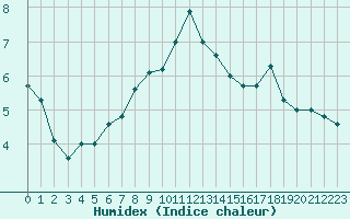 Courbe de l'humidex pour Fister Sigmundstad