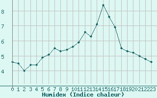 Courbe de l'humidex pour Le Puy - Loudes (43)