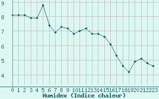 Courbe de l'humidex pour Turretot (76)