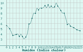 Courbe de l'humidex pour Guernesey (UK)