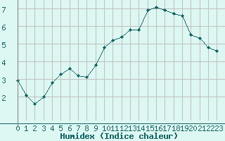 Courbe de l'humidex pour Mende - Chabrits (48)