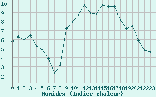 Courbe de l'humidex pour Lyon - Bron (69)