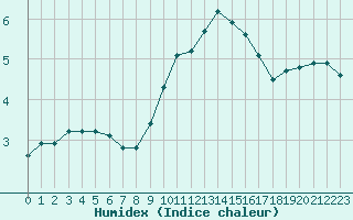 Courbe de l'humidex pour Preonzo (Sw)