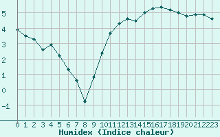 Courbe de l'humidex pour Pau (64)