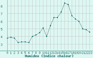 Courbe de l'humidex pour Tholey