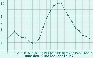 Courbe de l'humidex pour Pordic (22)