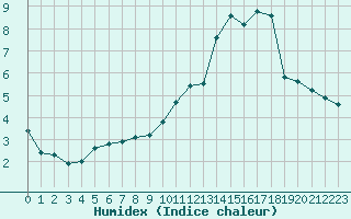 Courbe de l'humidex pour Mandailles-Saint-Julien (15)