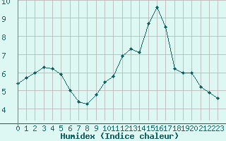 Courbe de l'humidex pour Le Luc - Cannet des Maures (83)