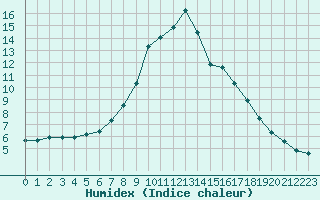 Courbe de l'humidex pour Neuville-de-Poitou (86)