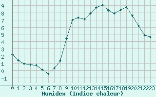 Courbe de l'humidex pour Mazinghem (62)