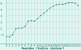 Courbe de l'humidex pour Dieppe (76)