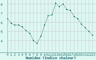 Courbe de l'humidex pour Roissy (95)