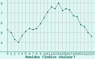 Courbe de l'humidex pour Bruxelles (Be)