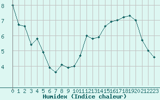 Courbe de l'humidex pour Millau - Soulobres (12)