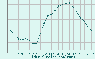 Courbe de l'humidex pour Silly (Be)