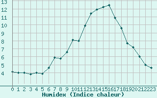 Courbe de l'humidex pour Glasgow (UK)