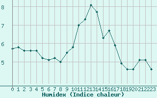 Courbe de l'humidex pour Mende - Chabrits (48)