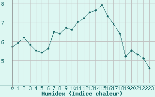 Courbe de l'humidex pour Dunkerque (59)