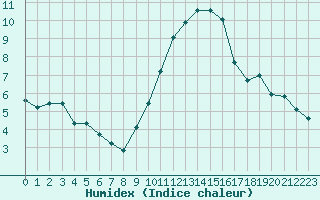 Courbe de l'humidex pour Albert-Bray (80)