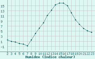 Courbe de l'humidex pour Gjilan (Kosovo)