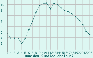 Courbe de l'humidex pour Huedin