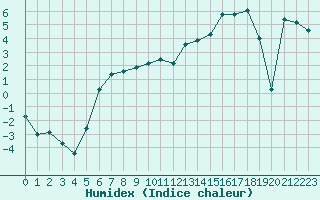 Courbe de l'humidex pour Dravagen