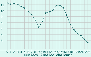 Courbe de l'humidex pour Le Mans (72)