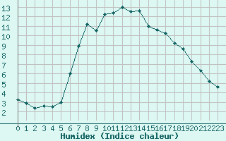 Courbe de l'humidex pour Ankara / Central