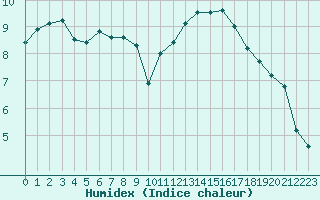 Courbe de l'humidex pour Millau (12)