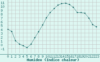 Courbe de l'humidex pour Rmering-ls-Puttelange (57)