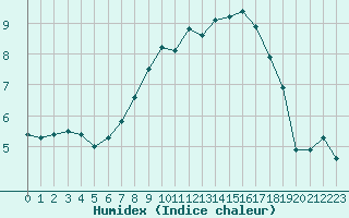 Courbe de l'humidex pour Weitensfeld