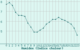 Courbe de l'humidex pour Biscarrosse (40)