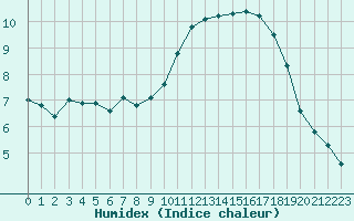 Courbe de l'humidex pour Rennes (35)