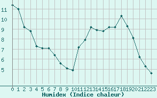 Courbe de l'humidex pour Saint-Chamond-l'Horme (42)