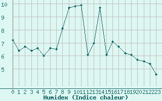 Courbe de l'humidex pour Wien Unterlaa