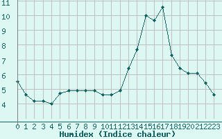 Courbe de l'humidex pour Saffr (44)