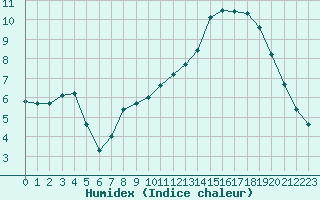 Courbe de l'humidex pour Beauvais (60)