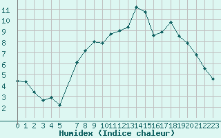 Courbe de l'humidex pour Saint Bees Head