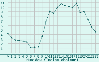 Courbe de l'humidex pour Combs-la-Ville (77)