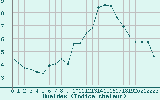 Courbe de l'humidex pour Ste (34)