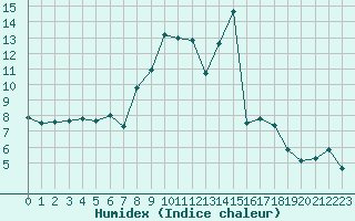 Courbe de l'humidex pour Monte Argentario