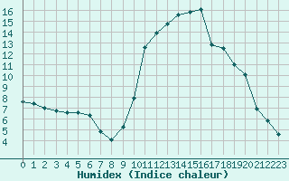 Courbe de l'humidex pour Saint-Martin-de-Londres (34)