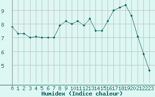 Courbe de l'humidex pour Barcelonnette - Pont Long (04)