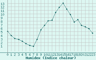 Courbe de l'humidex pour Cerisiers (89)