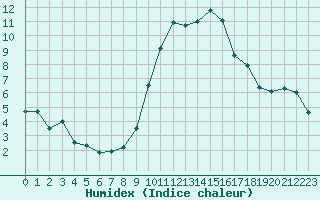 Courbe de l'humidex pour Benevente