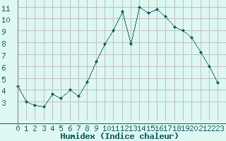 Courbe de l'humidex pour Cambrai / Epinoy (62)