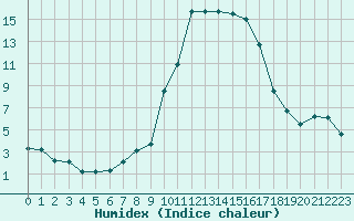 Courbe de l'humidex pour Hyres (83)